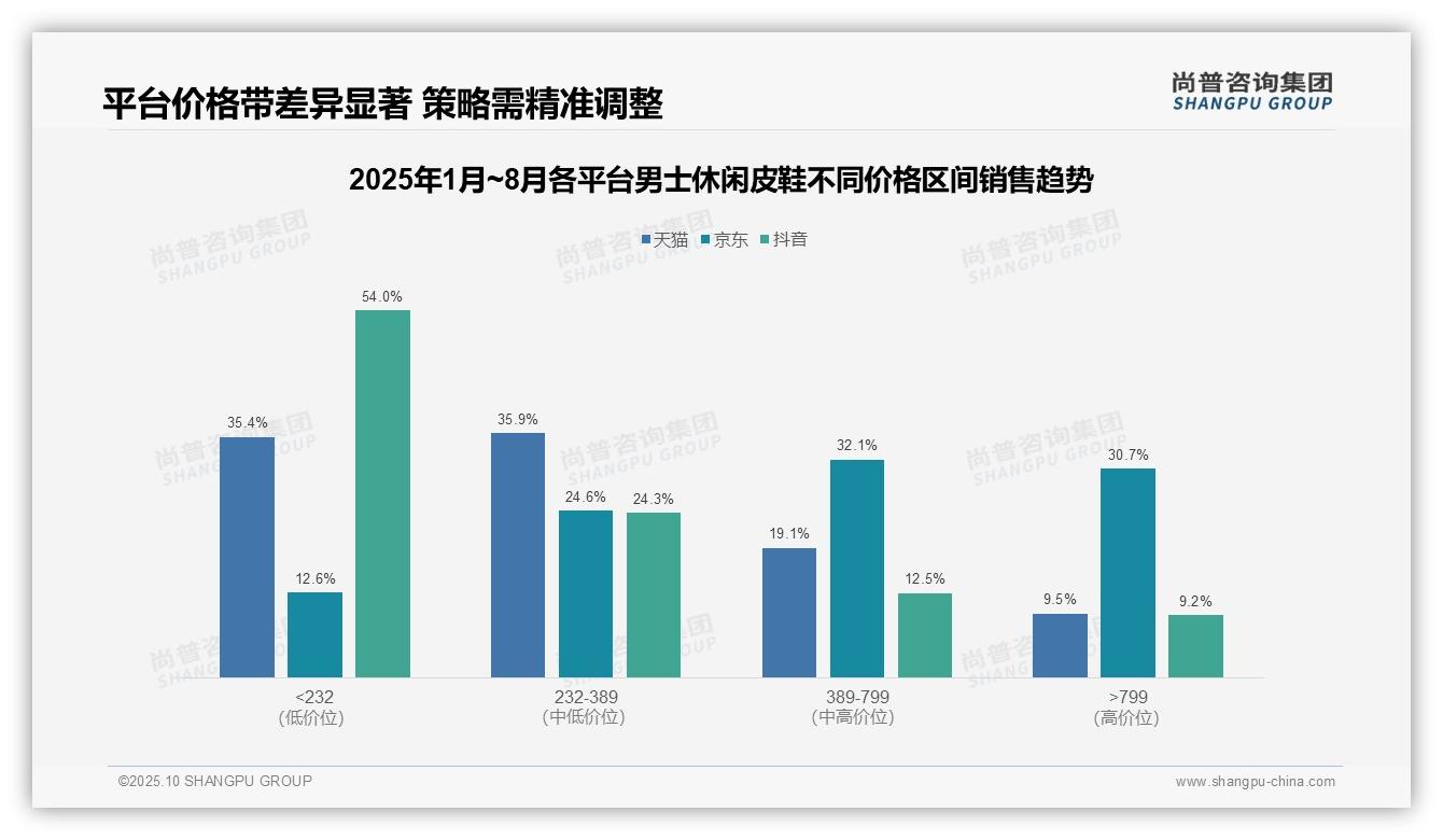 尚普咨询集团报告解读：为何说抖音82.1%男士休闲皮鞋销量来自低价区间-2025年10月-男士休闲皮鞋-38