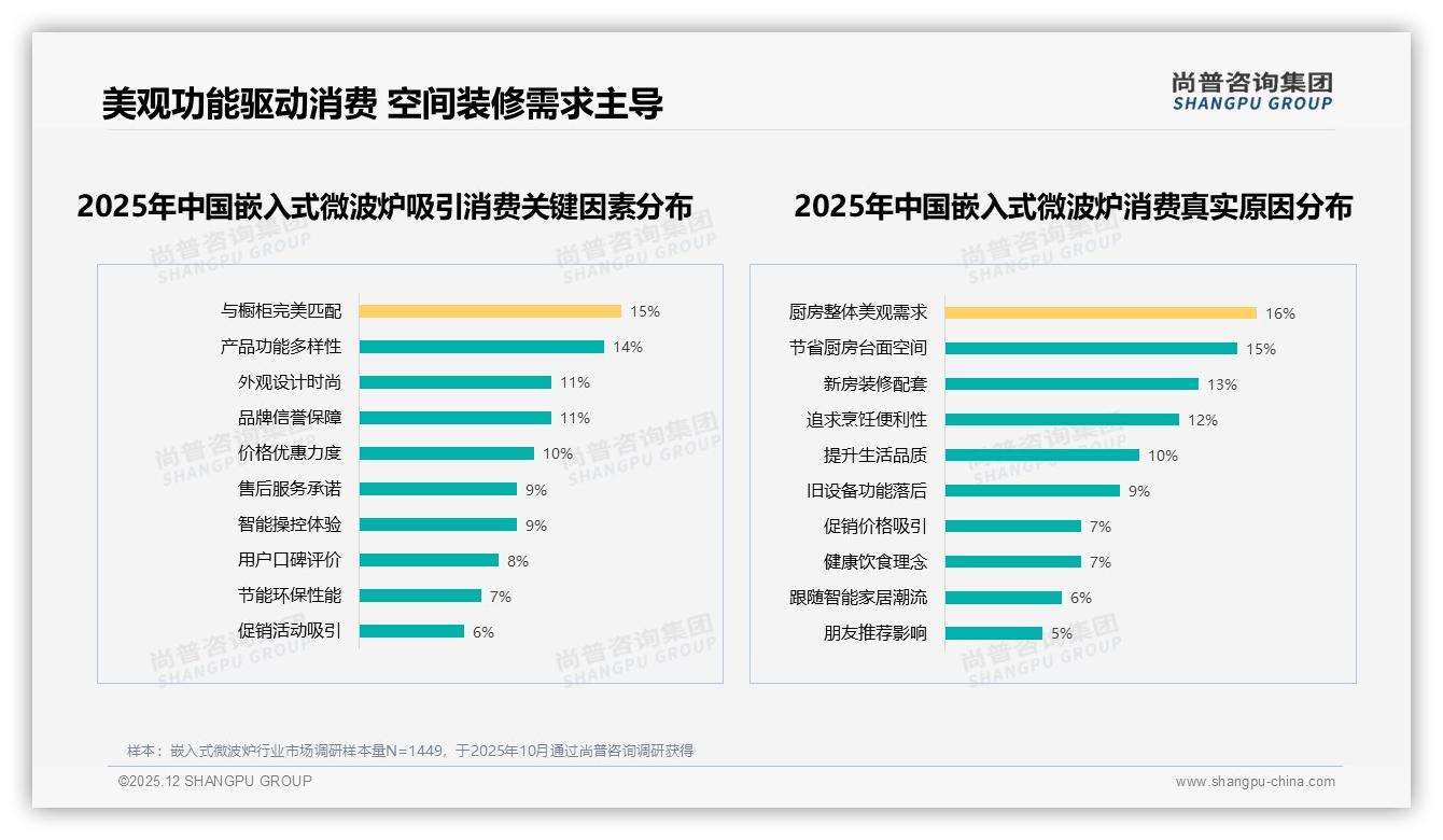 63%首次购买占比引爆嵌入式微波炉新客市场，品牌如何收割——尚普咨询集团报告披露-2025年12月-嵌入式微波炉-38