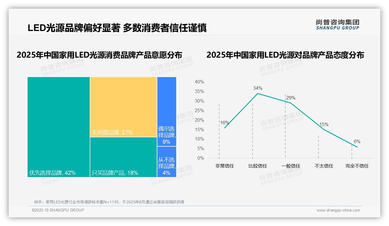 87%家用LED光源消费者选择国产品牌——尚普咨询集团市场研究报告-2025年10月-家用LED光源-38