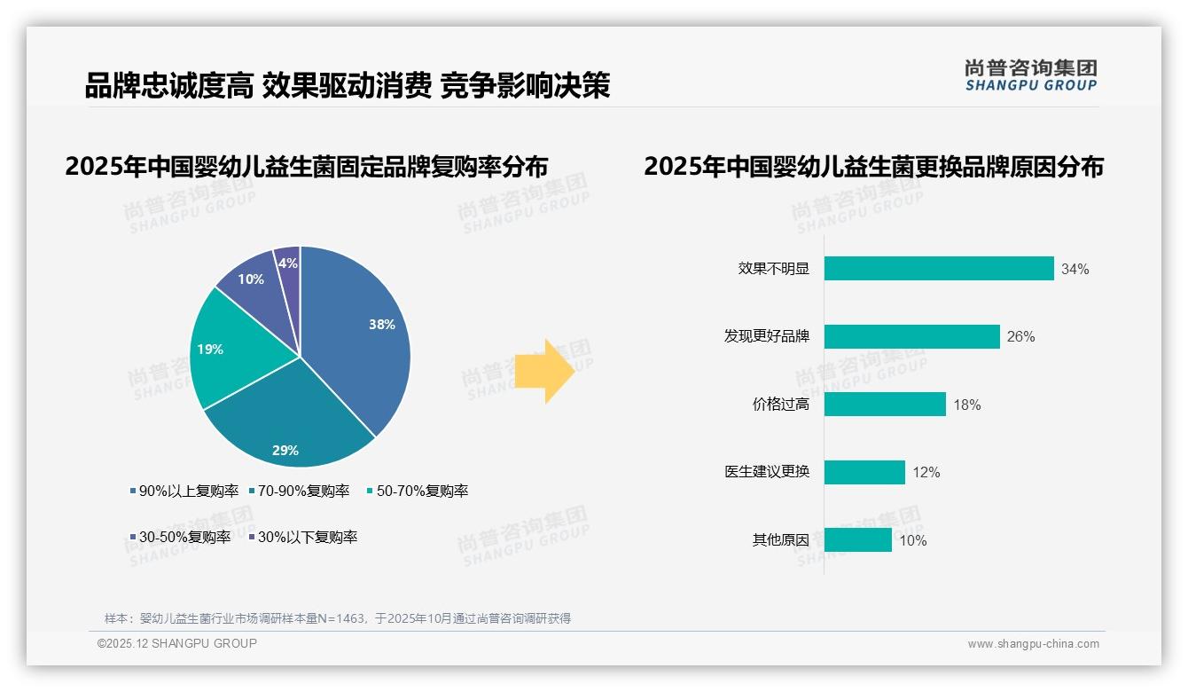婴幼儿益生菌74%用户愿推荐，32%顾虑效果不确定——尚普咨询集团年度复盘-2025年12月-婴幼儿益生菌-38