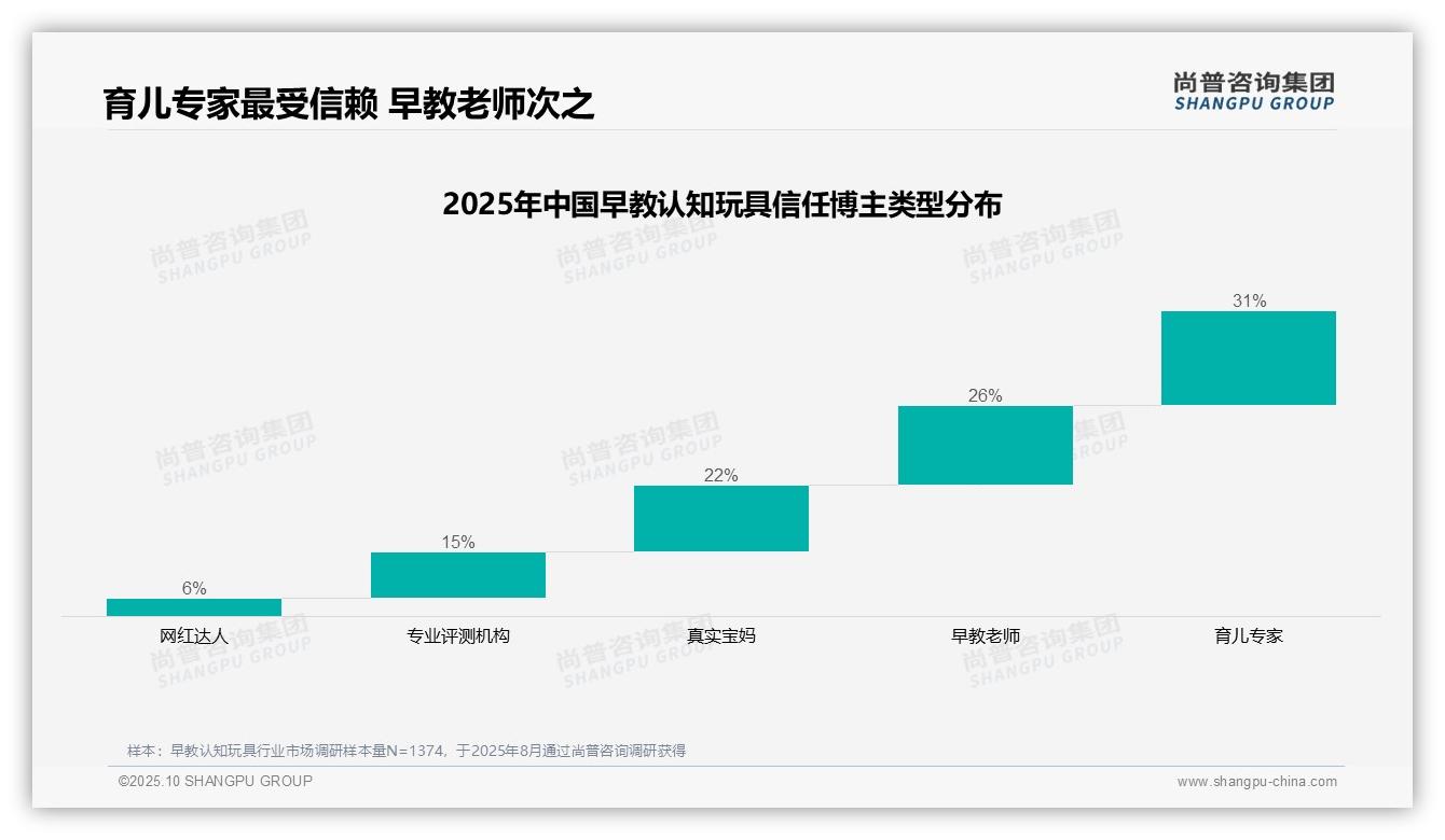 尚普咨询集团报告首次披露：育儿专家以31%信任度领跑早教玩具决策-2025年10月-早教认知玩具-38