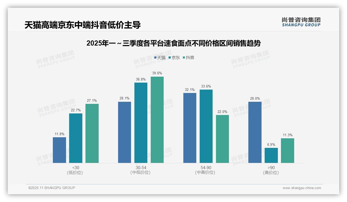 行业风向：尚普咨询集团报告提出中端产品贡献70.4%销售额-2025年11月-速食面点-38