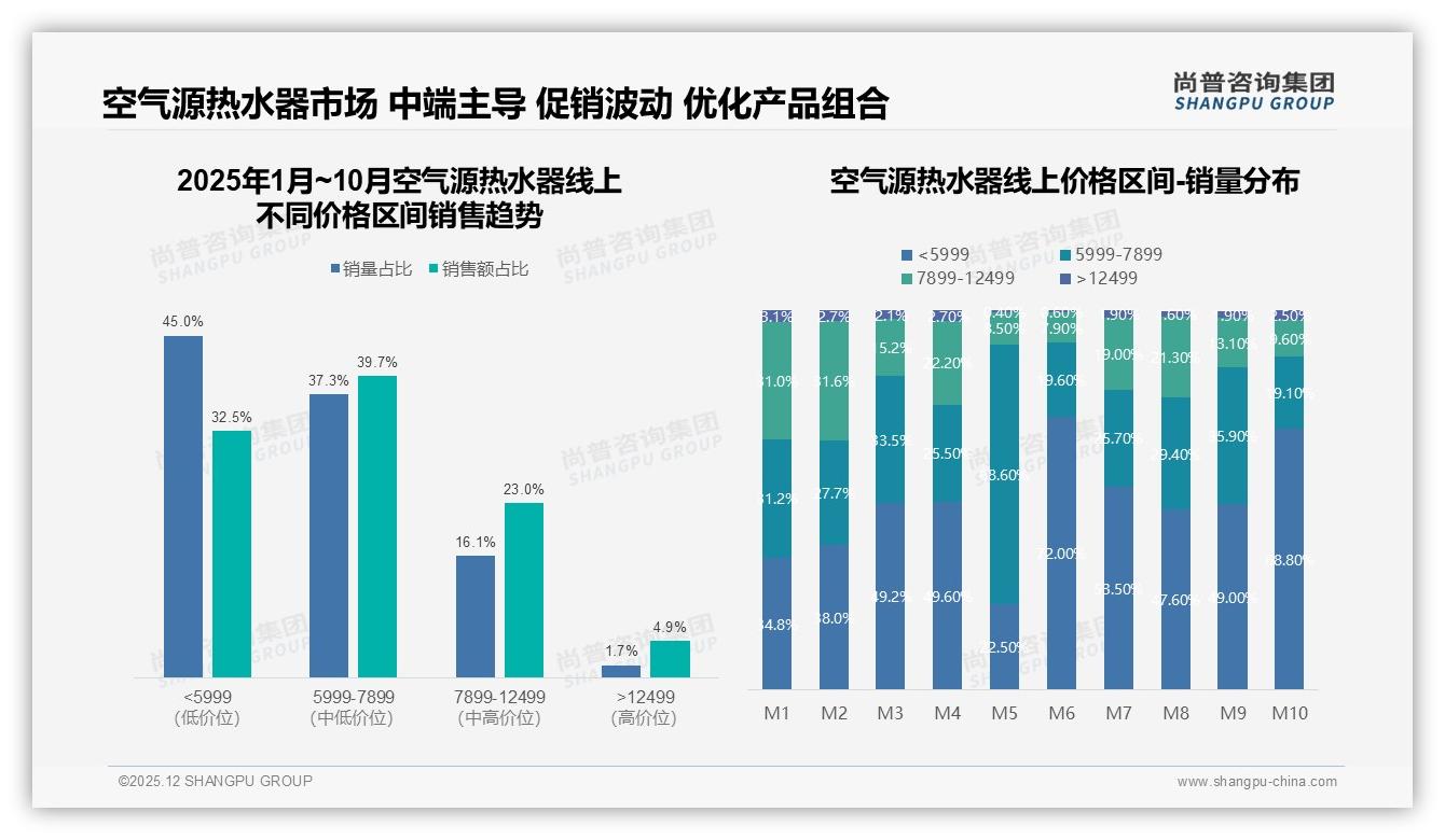 31%消费者8-12万年收入，空气源热水器高端化空间仍大——尚普咨询集团年度复盘-2025年12月-空气源热水器-38