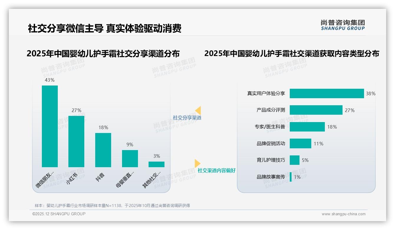 尚普咨询集团品类洞察：45%冬季消费婴幼儿护手霜，管状包装占41%份额-2025年12月-婴幼儿护手霜-38