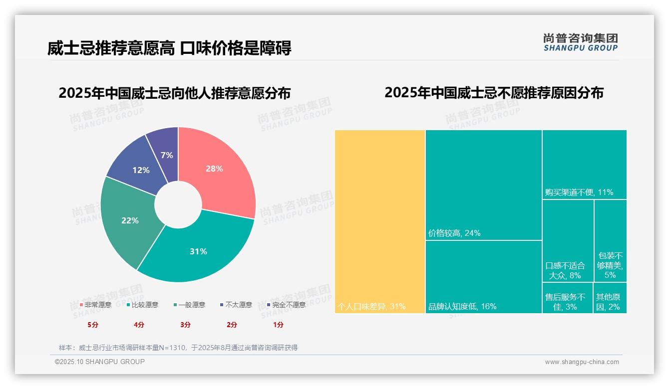 32%消费者因个人喜好选择威士忌——尚普咨询集团白皮书核心观点-2025年10月-威士忌-38