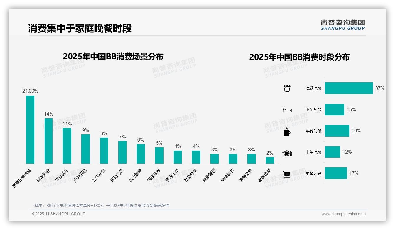 数据说话：尚普咨询集团报告指出37%消费者晚餐时段青睐BB产品-2025年11月-BB-38
