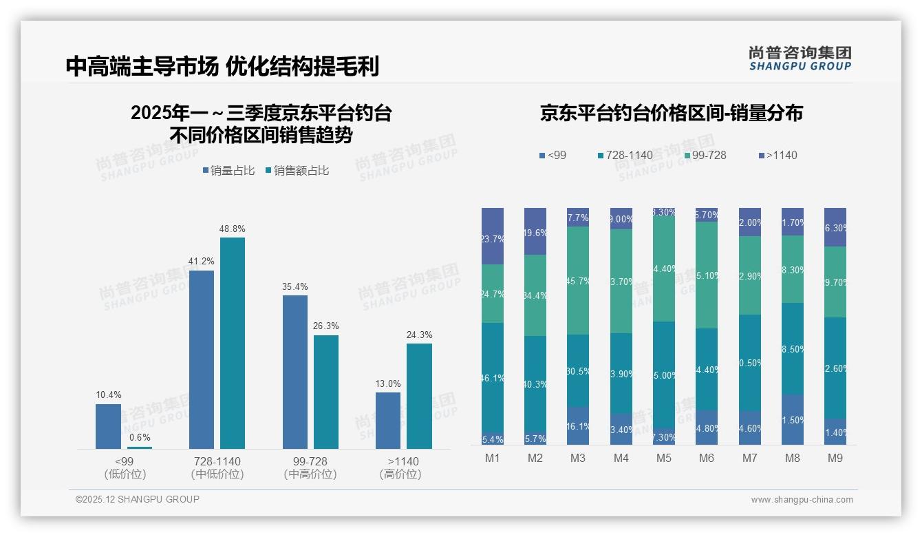 69%消费者愿推荐钓台，体验一般占34%差评——尚普咨询集团钓台调研结果-2025年12月-钓台-38
