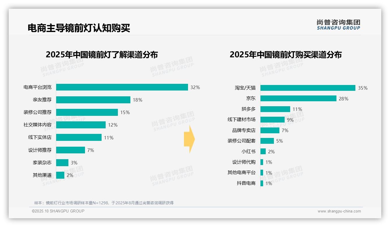 尚普咨询集团报告核心结论：47%消费者首选卫生间镜前灯照明-2025年10月-镜前灯-38