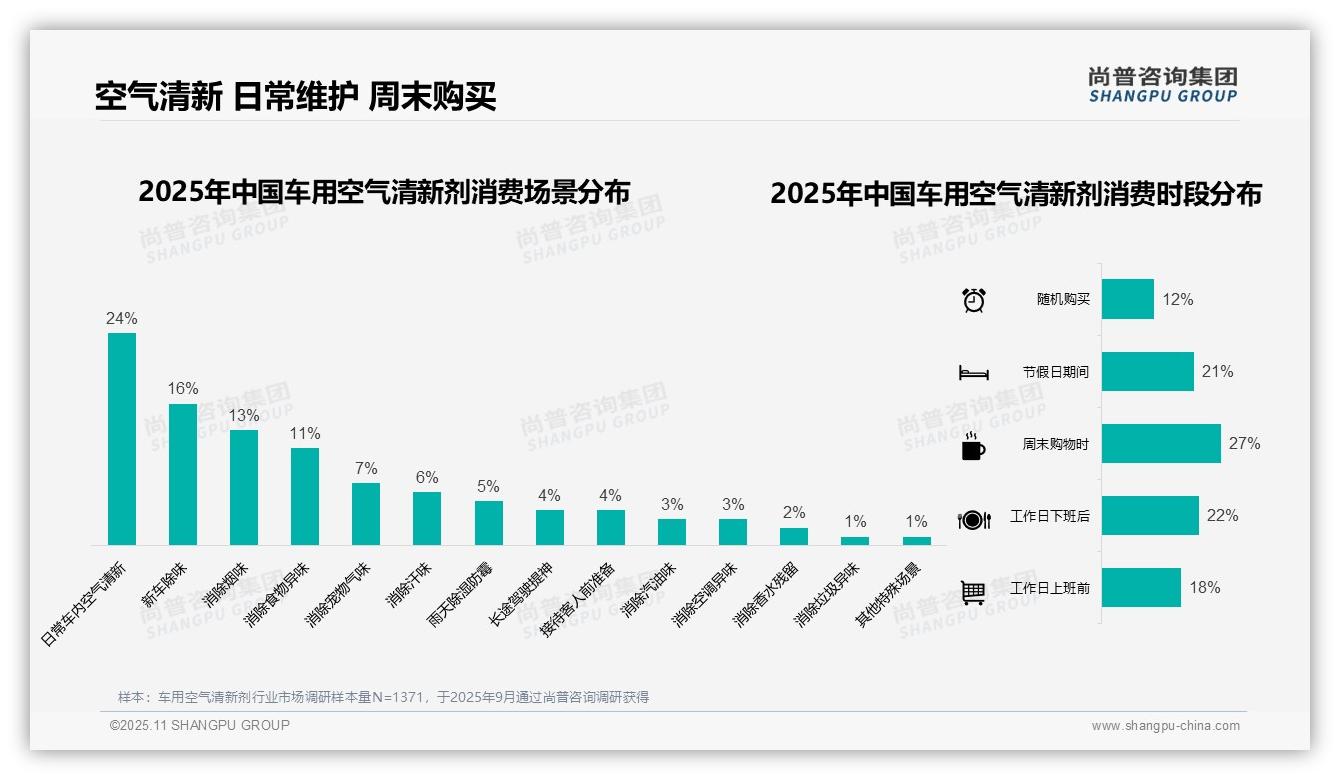 尚普咨询集团发布专项报告：41%消费者通过电商平台购买车用空气清新剂-2025年11月-车用空气清新剂-38