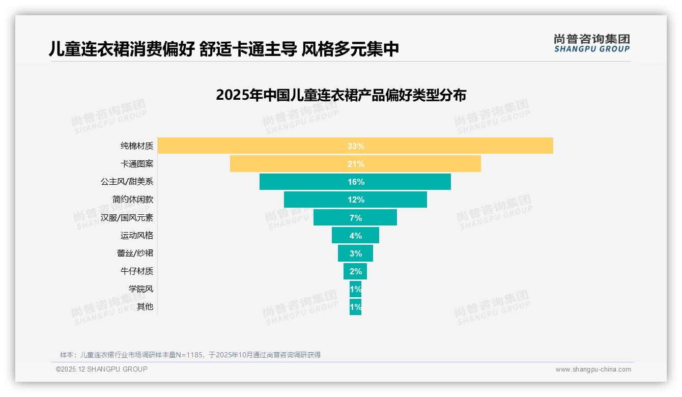 尚普咨询集团数据洞察：85%女性消费者主导儿童连衣裙26到45岁妈妈决策占68%-2025年12月-儿童连衣裙-38