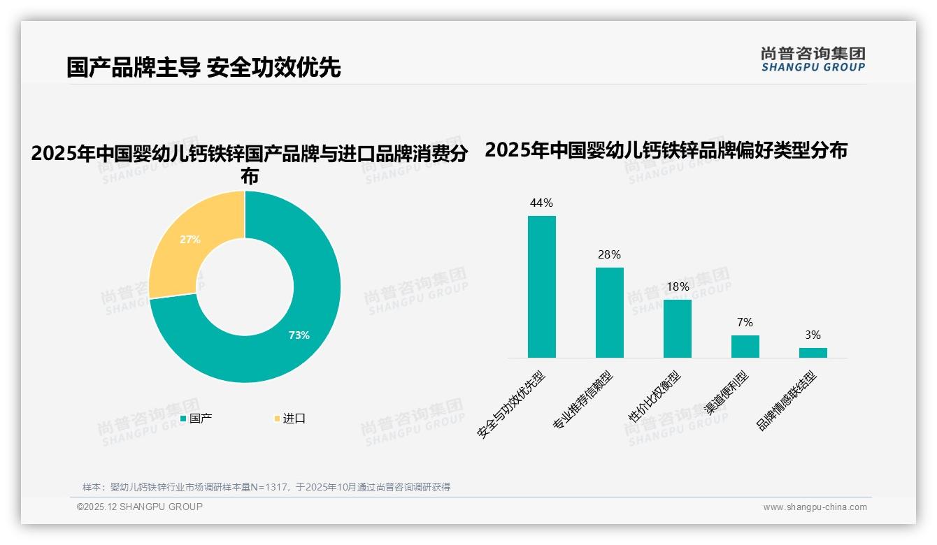 30%安全诉求驱动婴幼儿钙铁锌购买，尚普咨询集团白皮书指出无糖配方成新刚需-2025年12月-婴幼儿钙铁锌-38