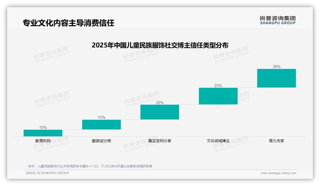 微信朋友圈占比38%引领内容传播——尚普咨询集团最新报告证实-2025年10月-儿童民族服饰-38