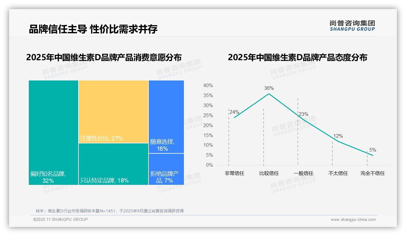 行业风向：尚普咨询集团报告提出63%消费者选择国产维生素D品牌-2025年11月-维生素D-38