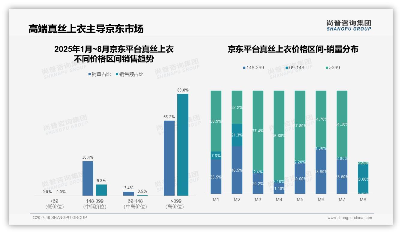 京东高端真丝上衣市场89.8%主导——尚普咨询集团最新报告证实-2025年10月-真丝上衣-38