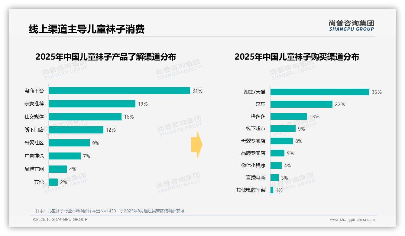 41%儿童袜子消费者选择中低端价位——尚普咨询集团数据解读-2025年10月-儿童袜子-38