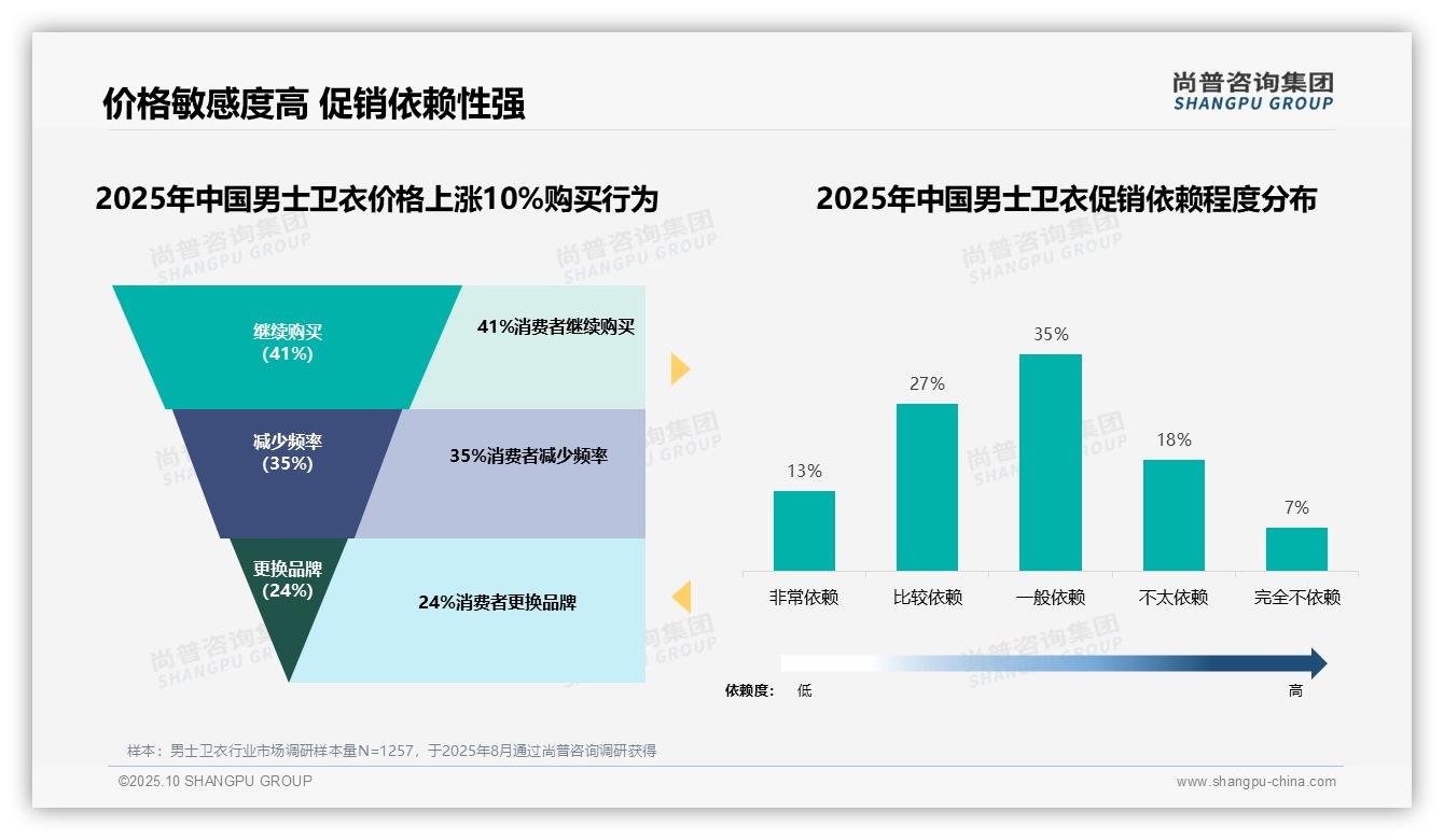 尚普咨询集团证实：41%消费者涨价时不换品牌-2025年10月-男士卫衣-38