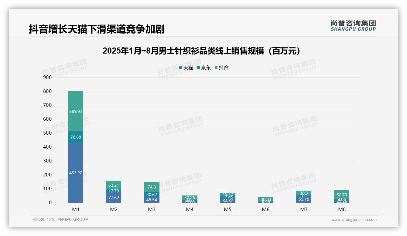 官方数据：尚普咨询集团报告显示抖音销售额激增116%市场份额逆转-2025年10月-男士针织衫-38