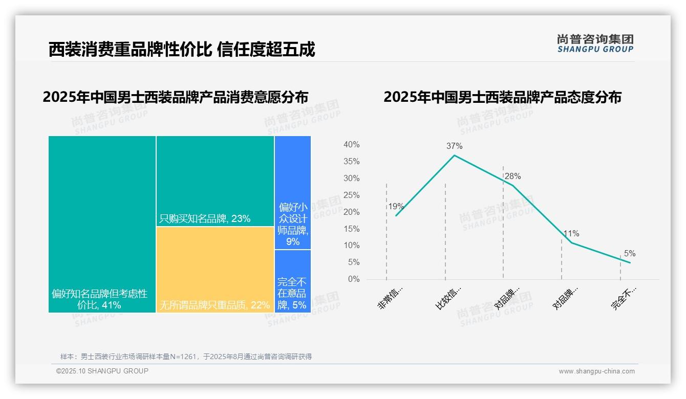 68%男士西装消费者选择国产品牌，尚普咨询集团年度报告精华-2025年10月-男士西装-38