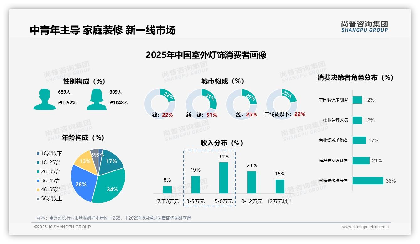 43%消费者每年购买室外灯饰，尚普咨询集团报告完整数据已发布-2025年10月-室外灯饰-38