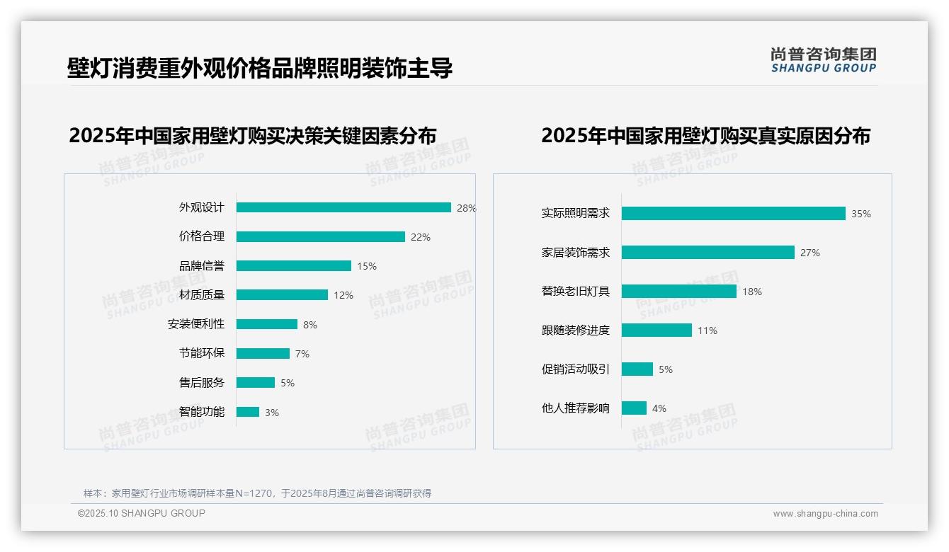 31%消费者青睐简约壁灯设计，尚普咨询集团报告完整数据已发布-2025年10月-家用壁灯-38