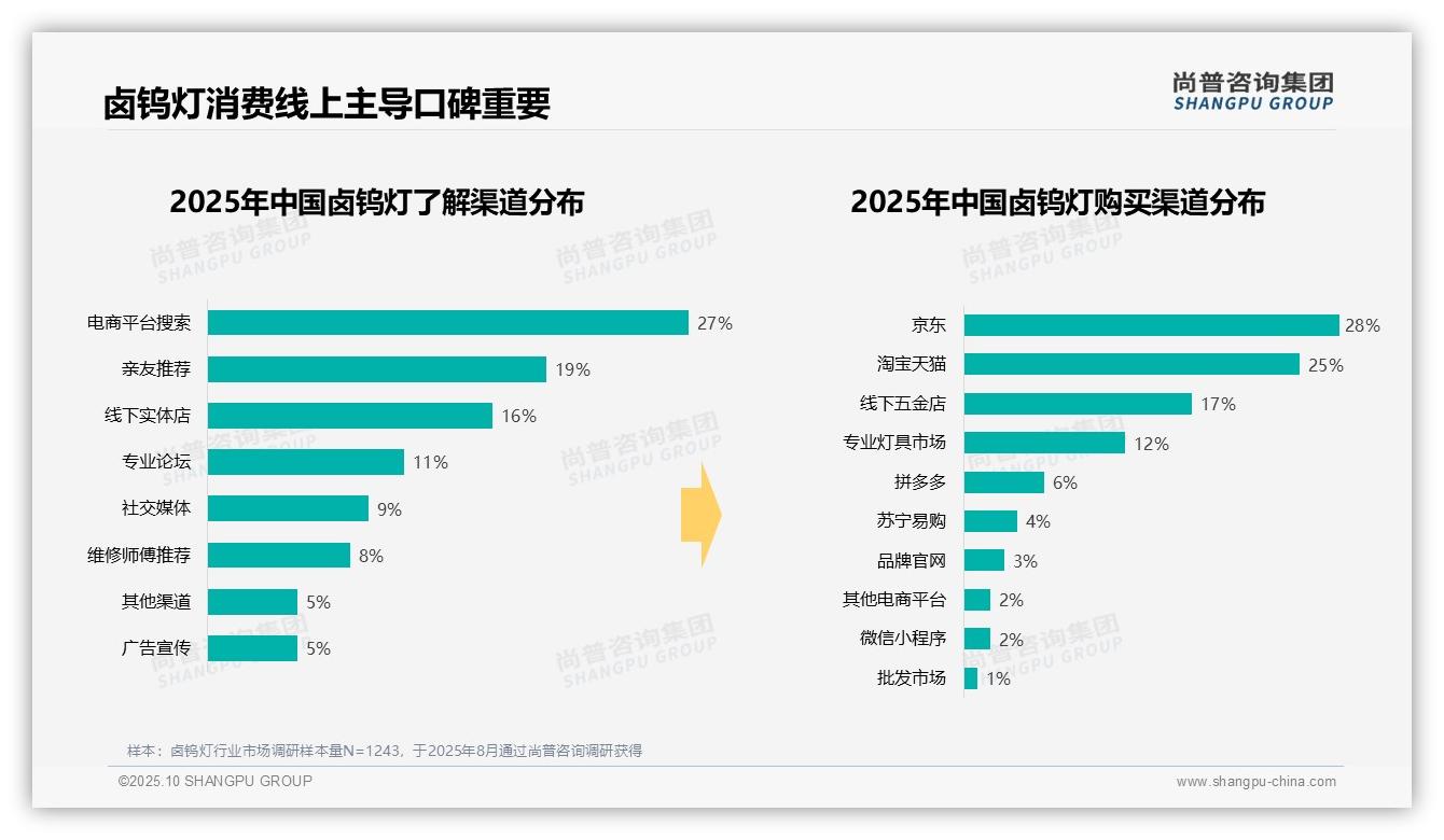 单只包装占比42%主导消费选择——引自尚普咨询集团消费者调研报告-2025年10月-卤钨灯-38