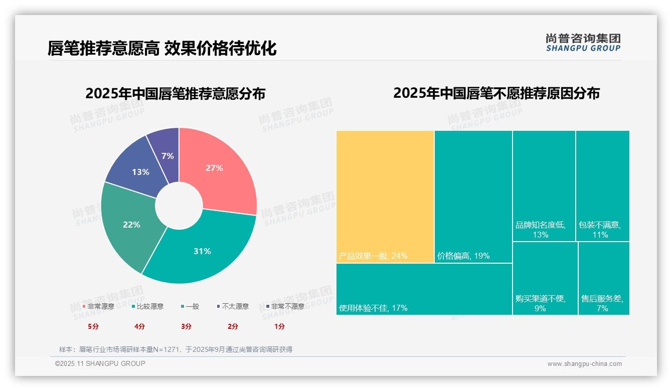58%消费者愿意推荐唇笔产品——尚普咨询集团白皮书核心观点-2025年11月-唇笔-38