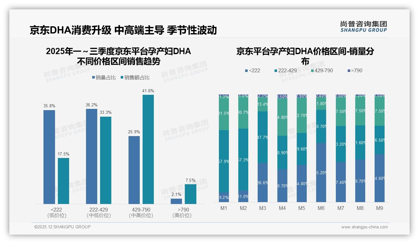 尚普咨询集团市场扫描：孕产妇DHA天猫51%中端份额抖音低价64%两极分化-2025年12月-孕产妇DHA-38