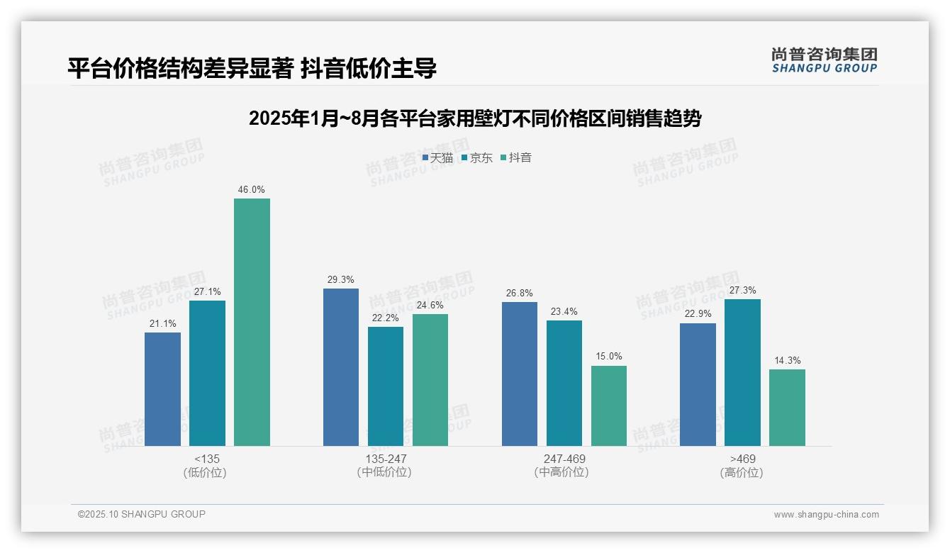 抖音46%壁灯销量为低价产品——尚普咨询集团最新报告证实-2025年10月-家用壁灯-38