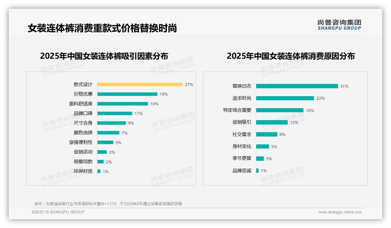 54%消费者表达高推荐意愿，尚普咨询集团报告完整数据已发布-2025年10月-女装连体裤-38