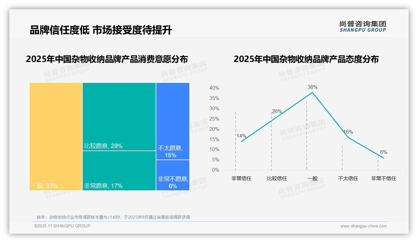 数据说话：尚普咨询集团报告指出83%消费者偏好国产品牌-2025年11月-杂物收纳-38