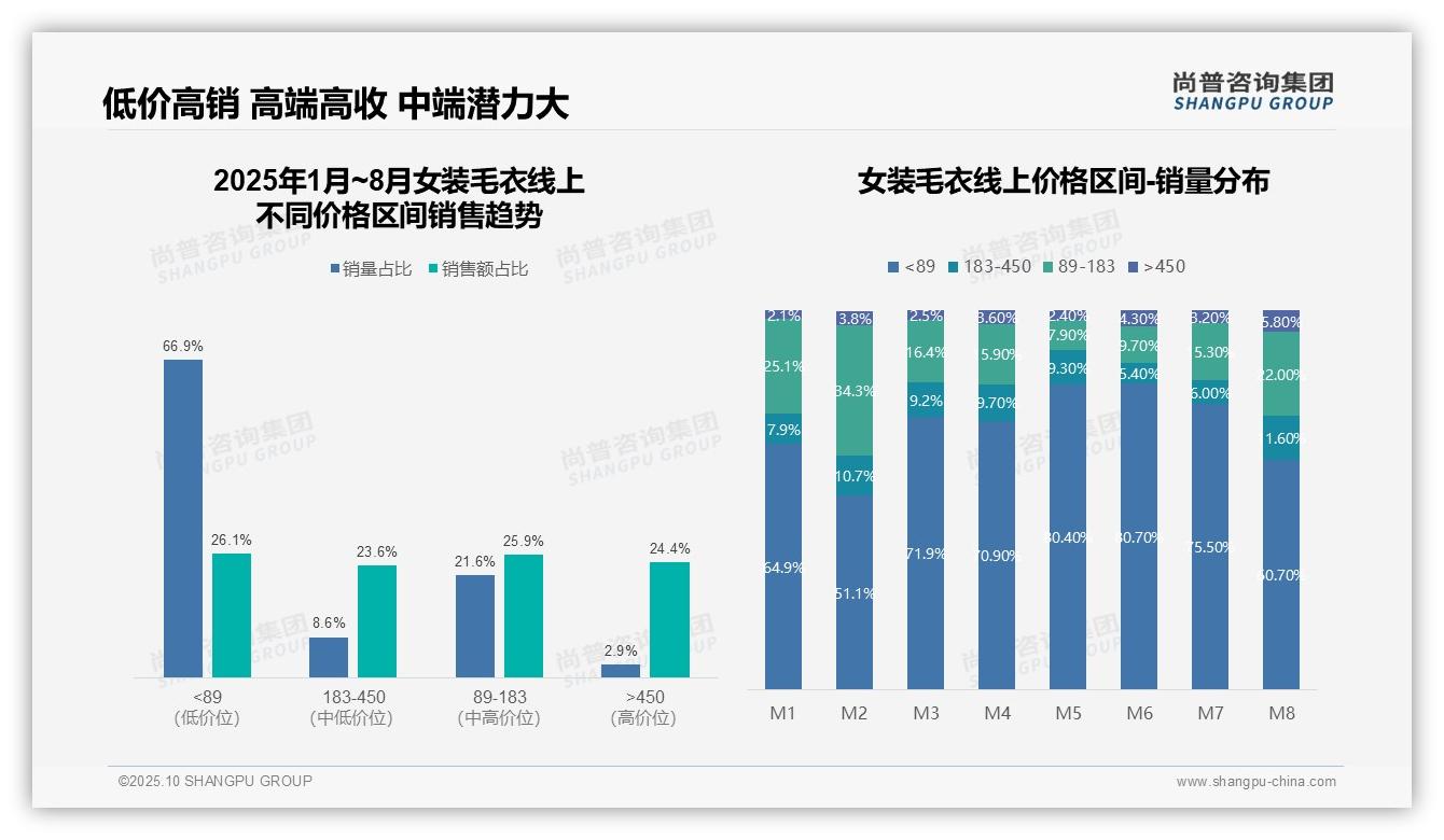 尚普咨询集团报告解读：为何说抖音占女装毛衣线上销售77.3%份额-2025年10月-女装毛衣-38