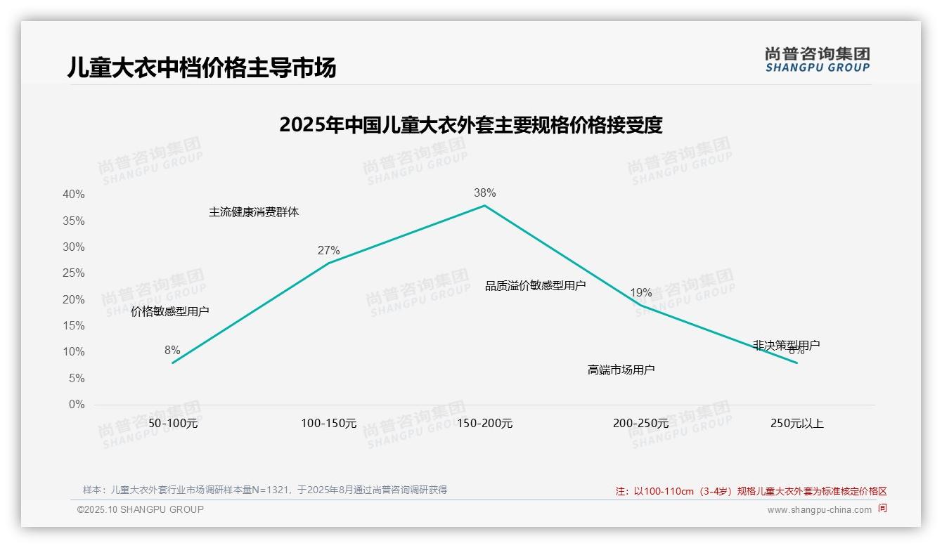 尚普咨询集团报告聚焦：38%消费者青睐中档儿童大衣外套-2025年10月-儿童大衣外套-38