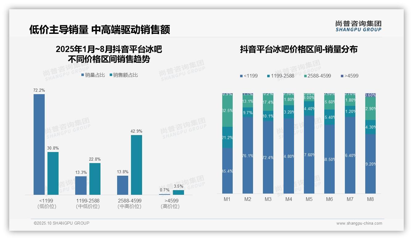 京东冰吧低价销量占比77.7%——引自尚普咨询集团消费者调研报告-2025年10月-冰吧-38