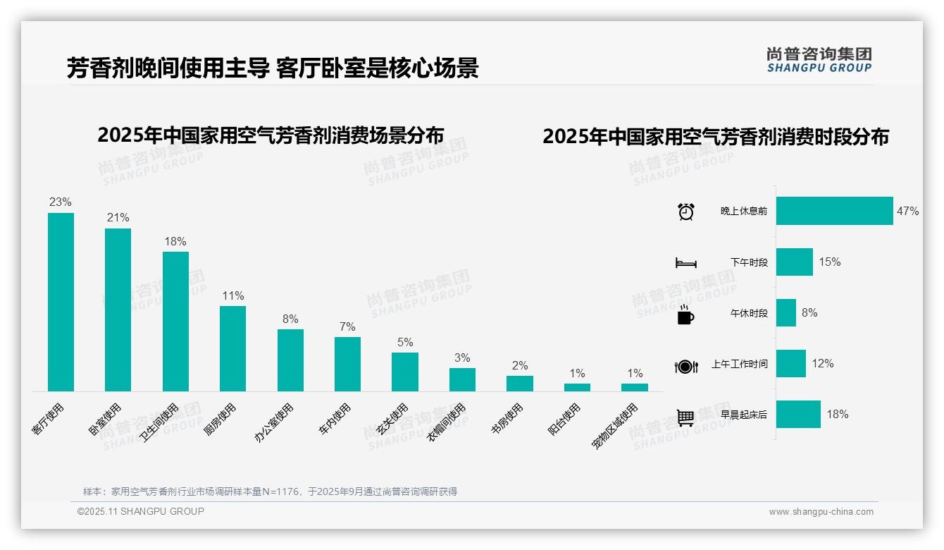 47%消费者晚间使用家用空气芳香剂——尚普咨询集团市场研究报告-2025年11月-家用空气芳香剂-38