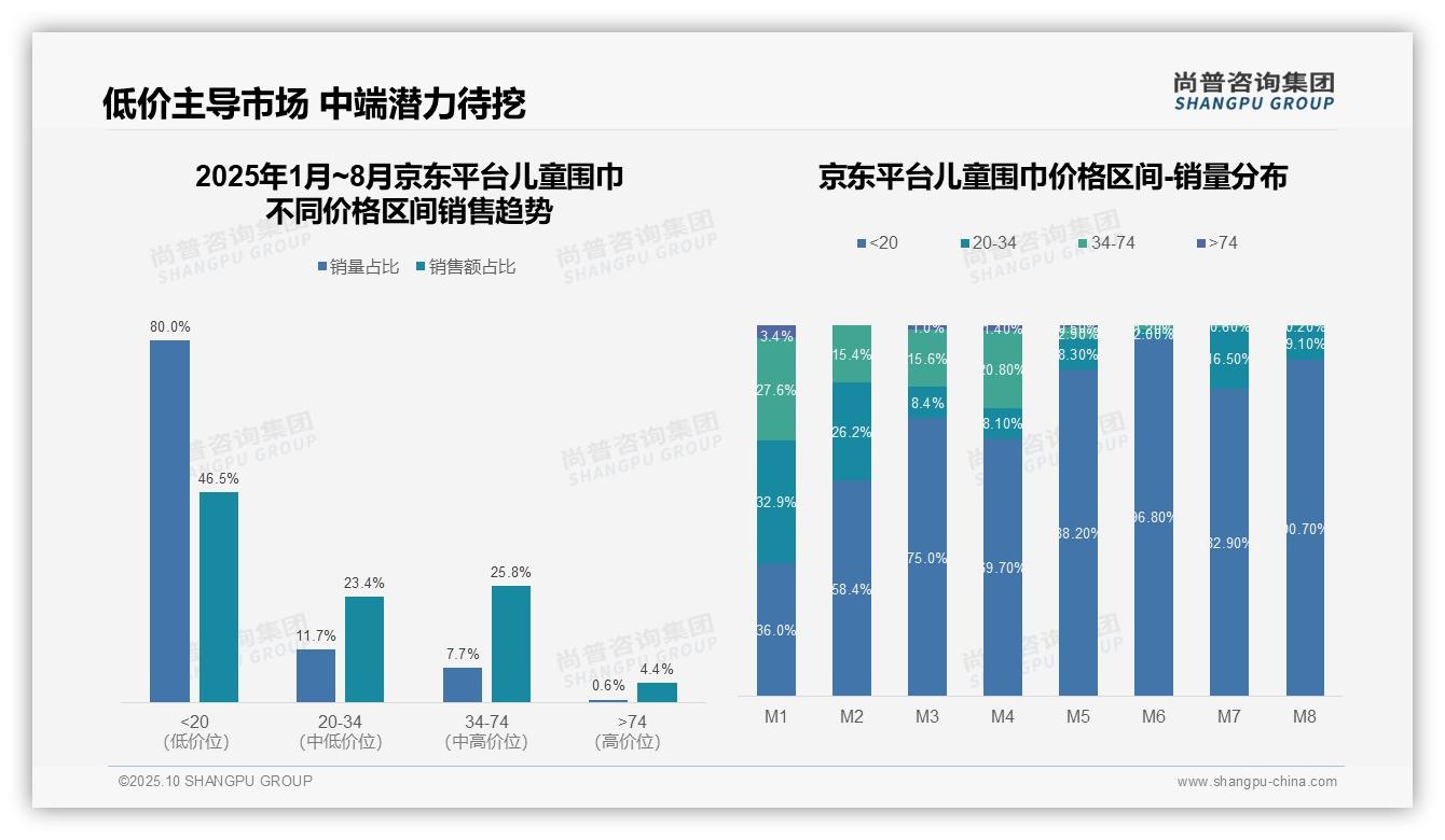 尚普咨询集团发布专项报告：儿童围巾高端市场抖音份额32.8%-2025年10月-儿童围巾-38