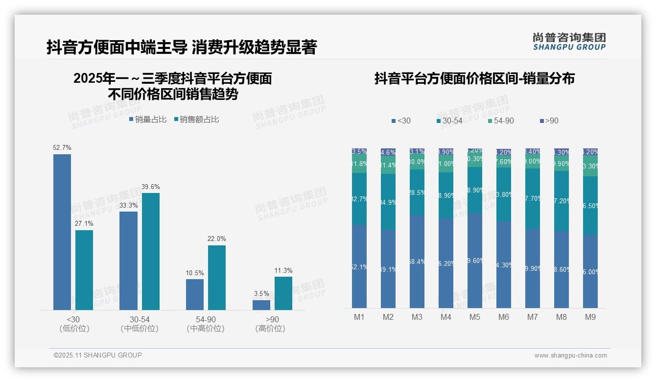 天猫方便面高端产品占比28.0%引领市场变革，尚普咨询集团年度报告精华-2025年11月-方便面-38
