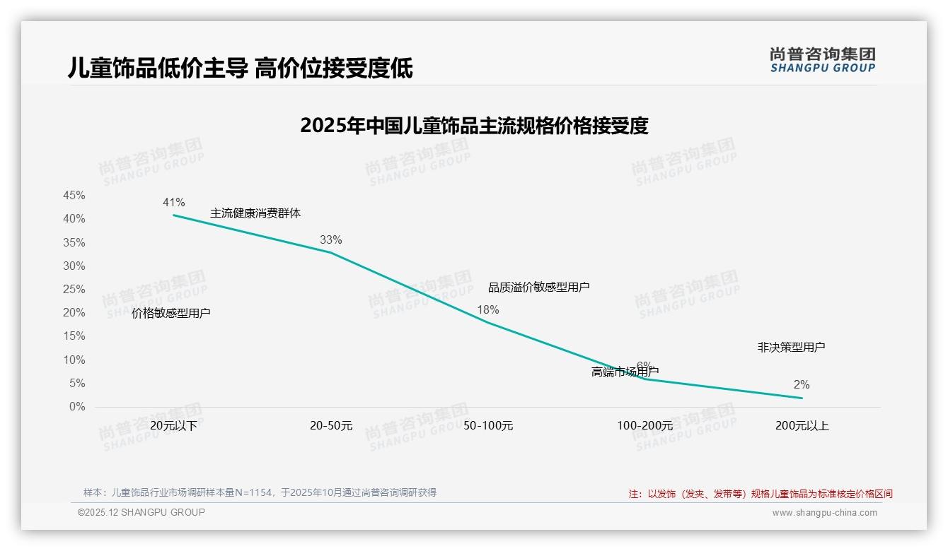 线上消费流程满意度73%高，退货体验仅66%——尚普咨询集团年度复盘：儿童饰品服务短板在哪-2025年12月-儿童饰品-38