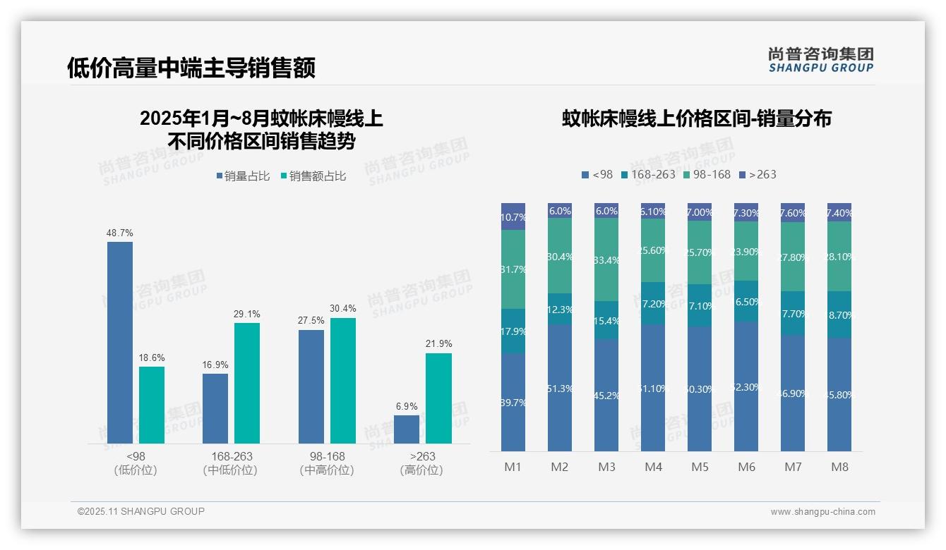 重磅发现：天猫占据蚊帐床幔市场68.6%份额，尚普咨询集团报告发布-2025年11月-蚊帐床幔-38