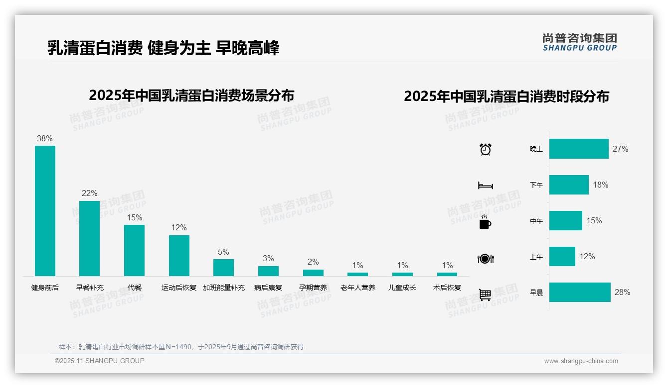 38%消费关联健身活动——尚普咨询集团独家报告-2025年11月-乳清蛋白-38