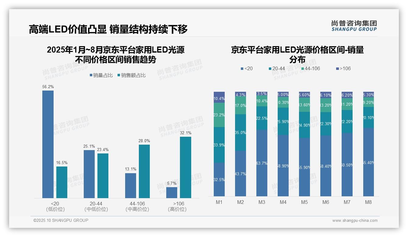 尚普咨询集团报告揭示：抖音家用LED光源87.6%销量为低价产品-2025年10月-家用LED光源-38