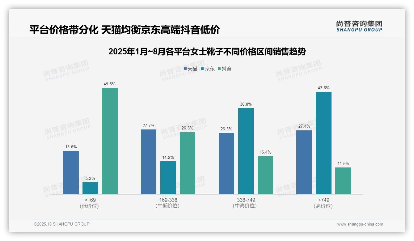 权威印证:尚普咨询集团调研报告确认京东高端靴子销售占比43.8%领跑市场-2025年10月-女士靴子-38