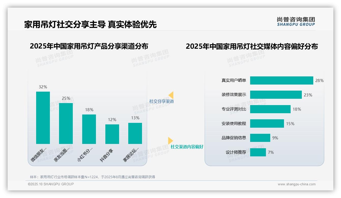 32%吊灯信息来自朋友圈分享，尚普咨询集团报告完整数据已发布-2025年10月-家用吊灯-38