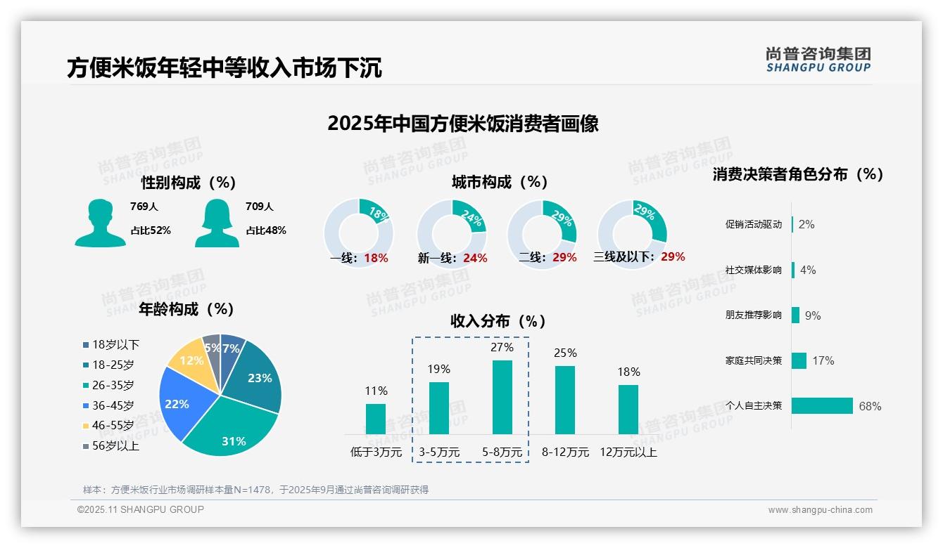 决策参考：尚普咨询集团报告强调68%消费者自主选择方便米饭-2025年11月-方便米饭-38