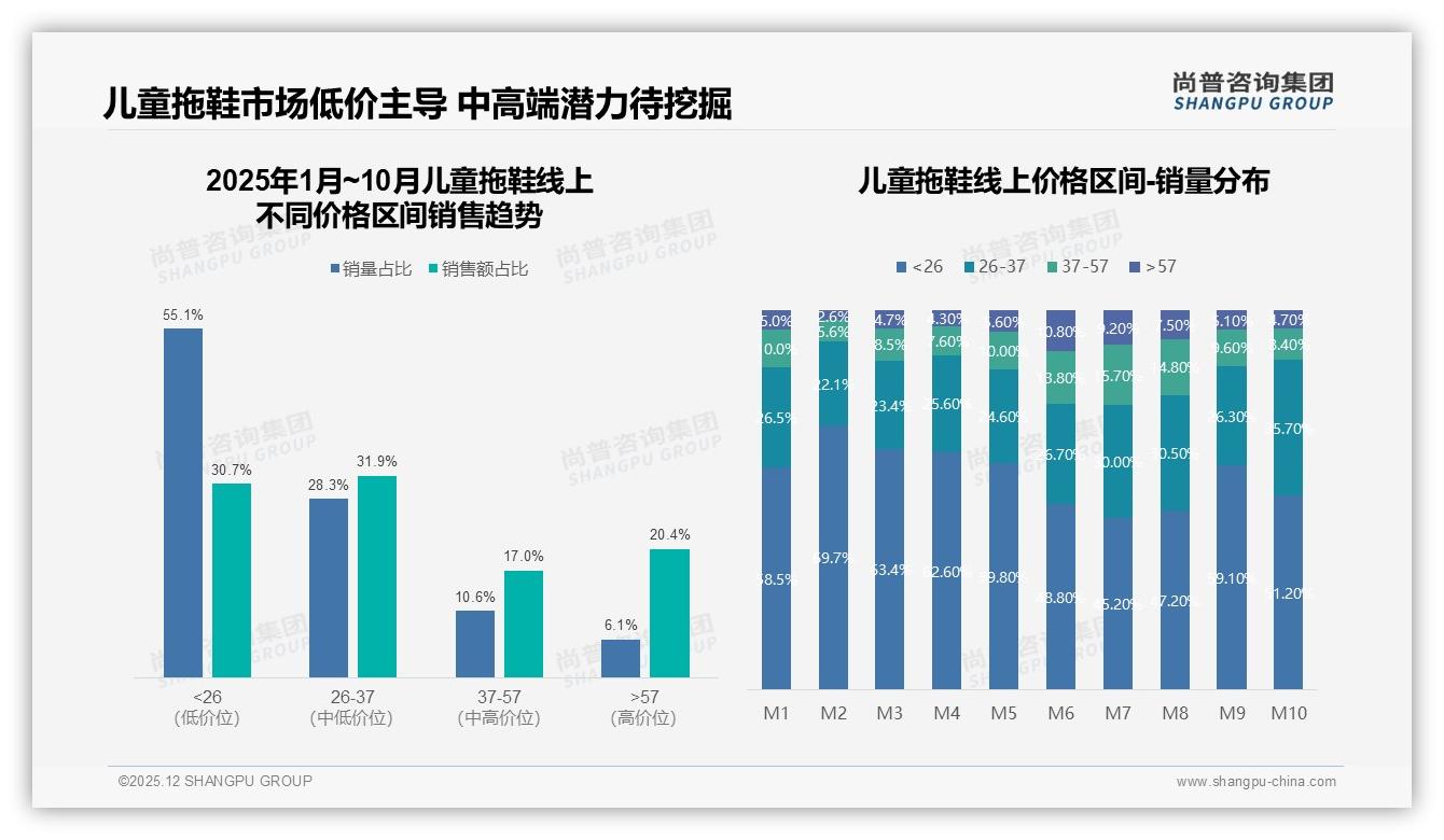 尚普咨询集团品类洞察：30到50元价格带41%接受度，儿童拖鞋利润主战场-2025年12月-儿童拖鞋-38