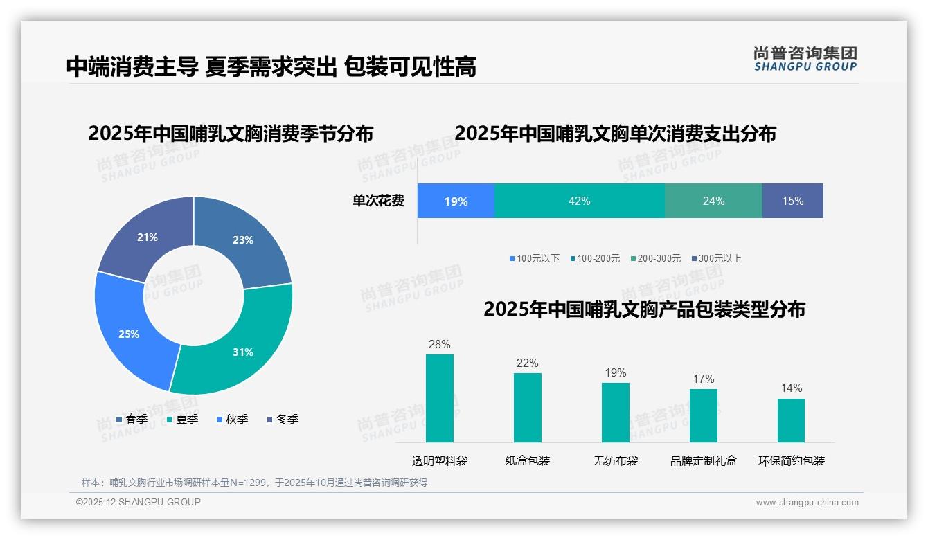 尚普咨询集团权威发布：26至35岁女性占52%哺乳文胸消费，中端100元需求最旺-2025年12月-哺乳文胸-38