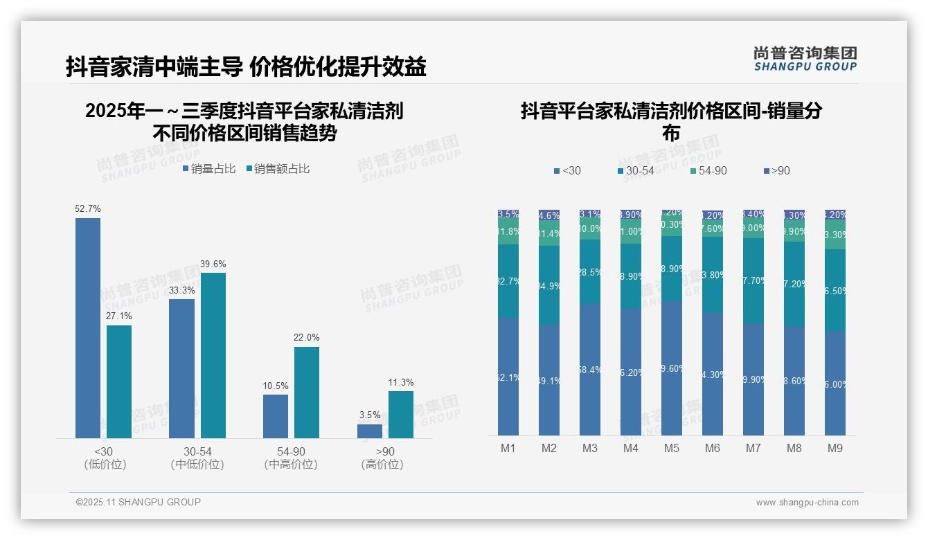 天猫家私清洁剂中高端产品占比60.1%，尚普咨询集团报告给出权威数据-2025年11月-家私清洁剂-38