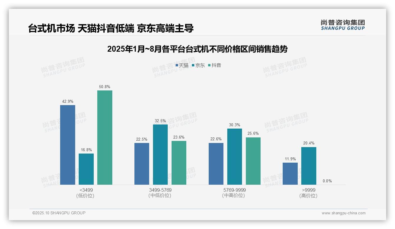 权威印证：尚普咨询集团调研报告确认抖音低端台式机销量占比80.2%-2025年10月-台式机-38