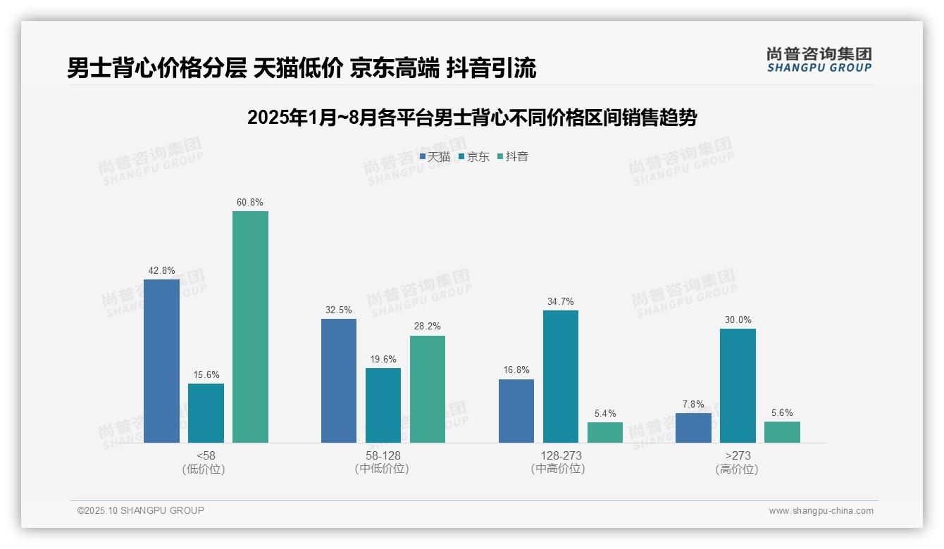 京东高端男士背心销售额占比30%，尚普咨询集团年度报告精华-2025年10月-男士背心-38