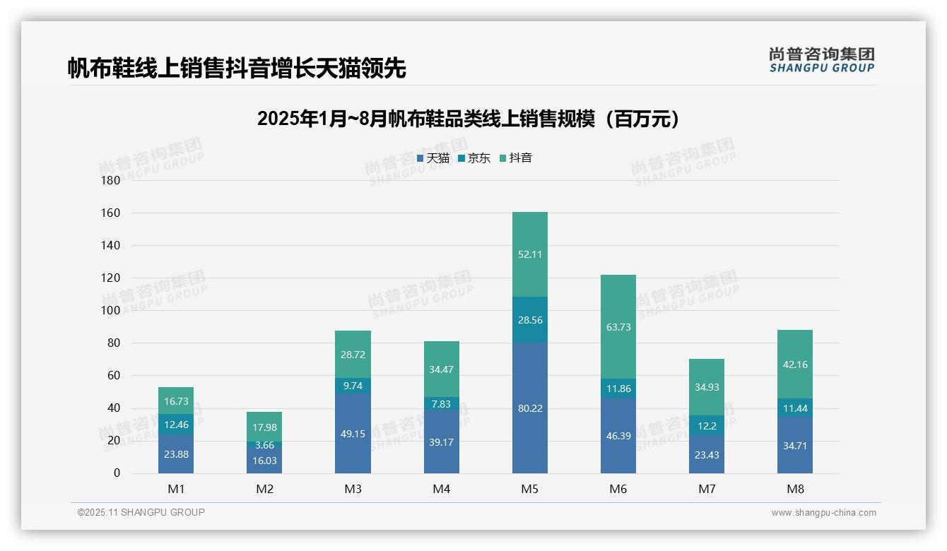 尚普咨询集团报告出炉，指出抖音帆布鞋月销售额激增152%-2025年11月-帆布鞋-38