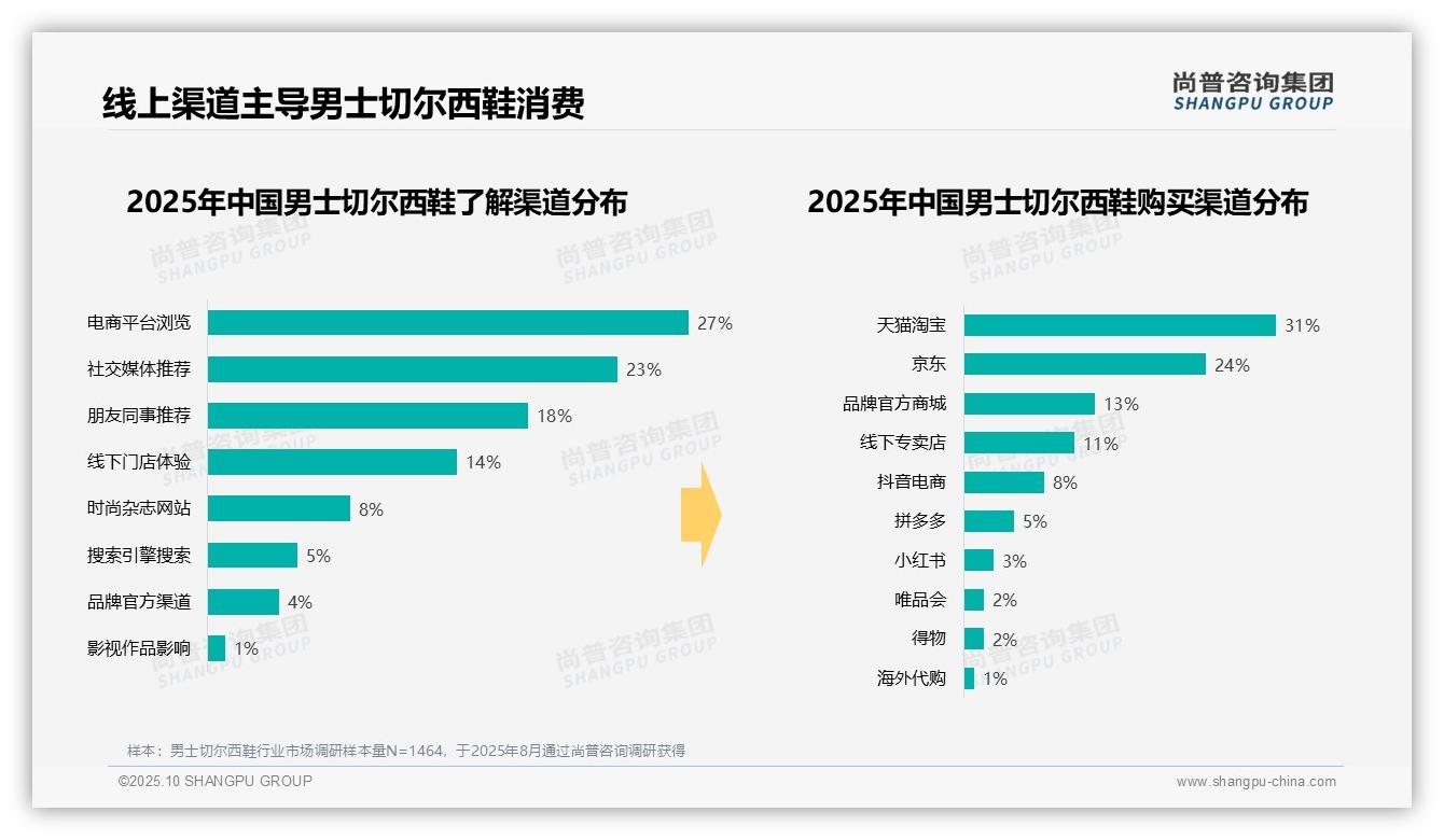 67%消费者偏好品牌专用鞋盒包装——尚普咨询集团市场研究报告-2025年10月-男士切尔西鞋-38